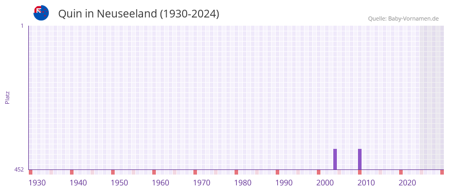 Quin in der Vornamen-Hitliste von Neuseeland (1930-2024)