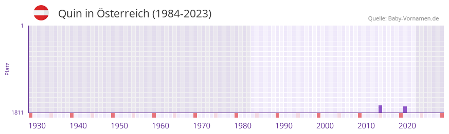 Quin in der Vornamen-Hitliste von Österreich (1984-2023) Quin in der Vornamen-Hitliste von Österreich (1984-2023)