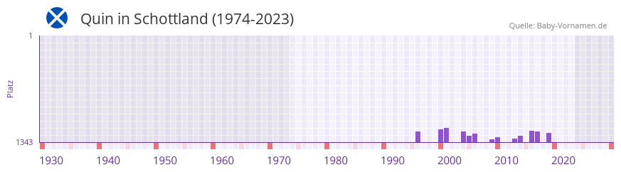 Quin in der Vornamen-Hitliste von Schottland (1974-2023) Quin in der Vornamen-Hitliste von Schottland (1974-2023)