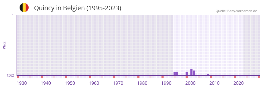 Quincy in der Vornamen-Hitliste von Belgien (1995-2023)