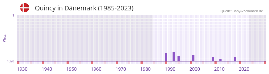 Quincy in der Vornamen-Hitliste von Dnemark (1985-2023)