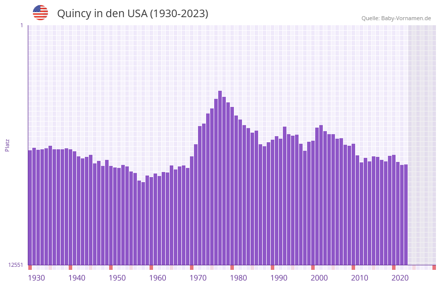 Quincy in der Vornamen-Hitliste von den USA (1930-2023)