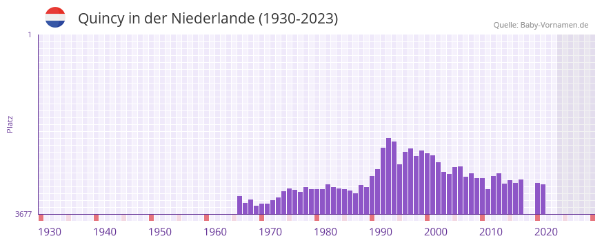 Quincy in der Vornamen-Hitliste von der Niederlande (1930-2023)