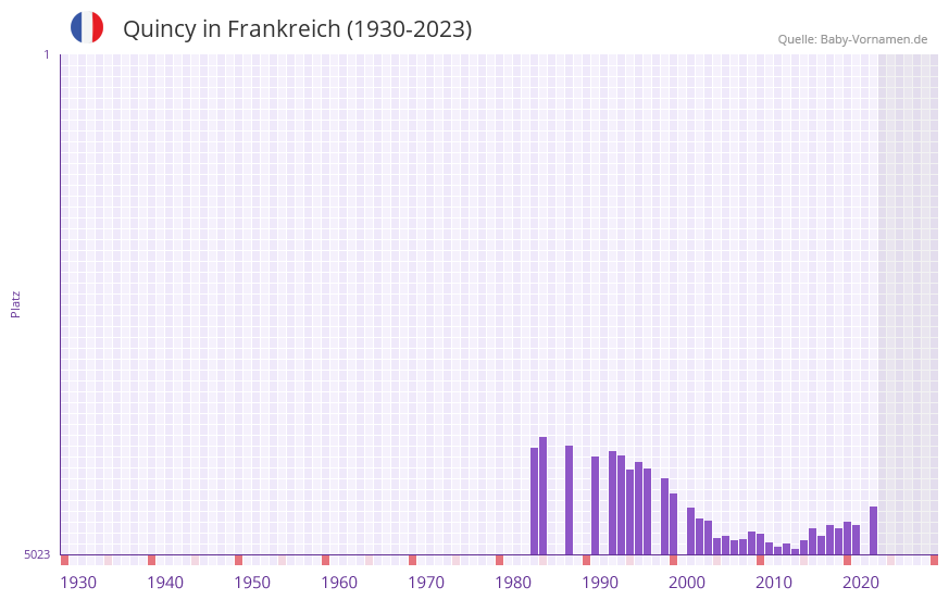Quincy in der Vornamen-Hitliste von Frankreich (1930-2023)
