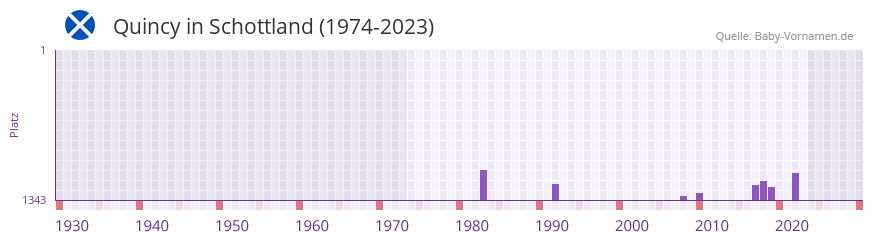 Quincy in der Vornamen-Hitliste von Schottland (1974-2023)