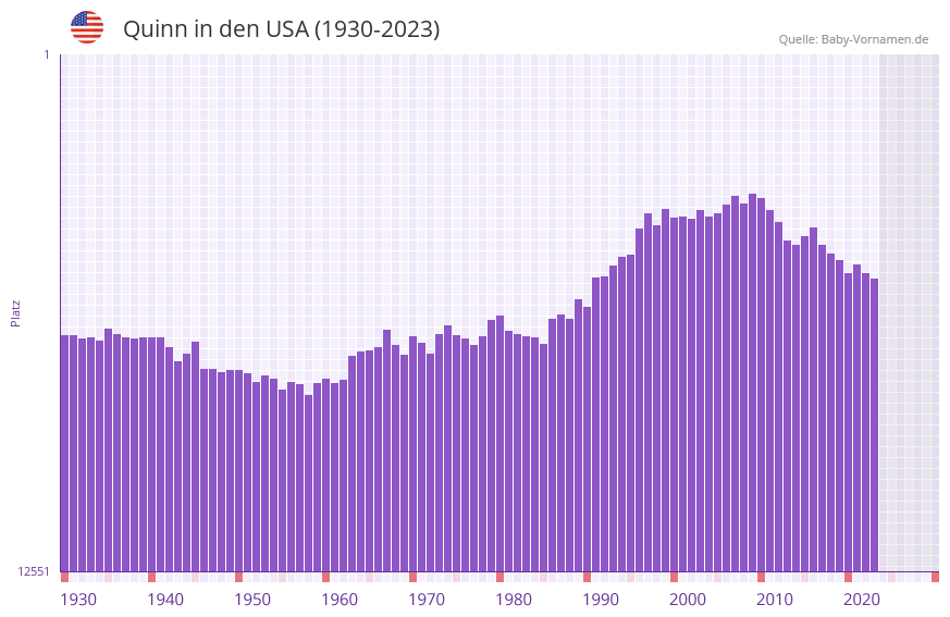 Quinn in der Vornamen-Hitliste von den USA (1930-2023) Quinn in der Vornamen-Hitliste von den USA (1930-2023)