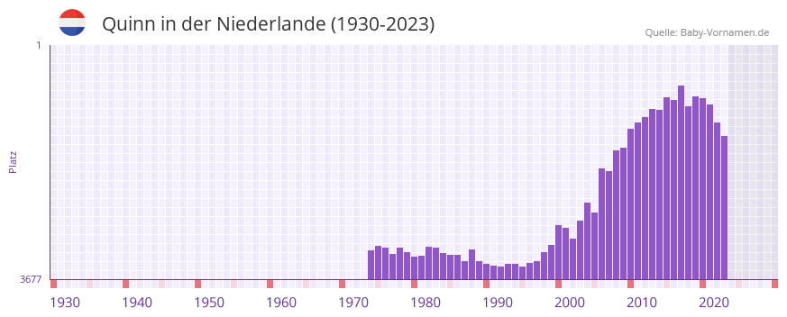 Quinn in der Vornamen-Hitliste von der Niederlande (1930-2023) Quinn in der Vornamen-Hitliste von der Niederlande (1930-2023)