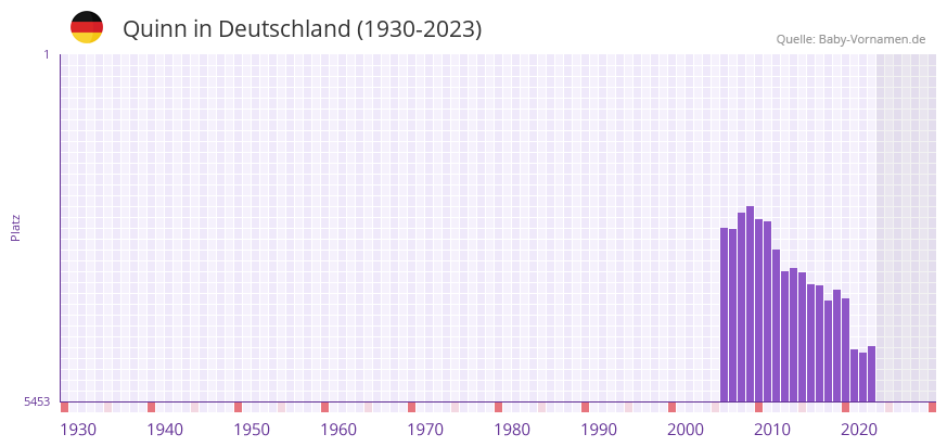 Quinn in der Vornamen-Hitliste von Deutschland (1930-2023) Quinn in der Vornamen-Hitliste von Deutschland (1930-2023)