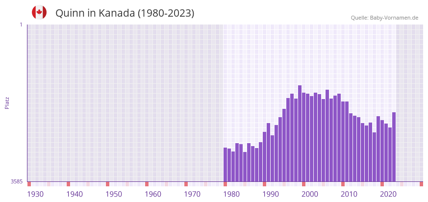 Quinn in der Vornamen-Hitliste von Kanada (1980-2023) Quinn in der Vornamen-Hitliste von Kanada (1980-2023)