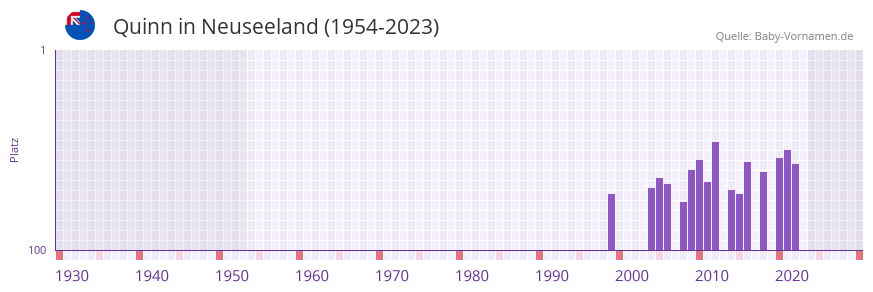 Quinn in der Vornamen-Hitliste von Neuseeland (1954-2023) Quinn in der Vornamen-Hitliste von Neuseeland (1954-2023)