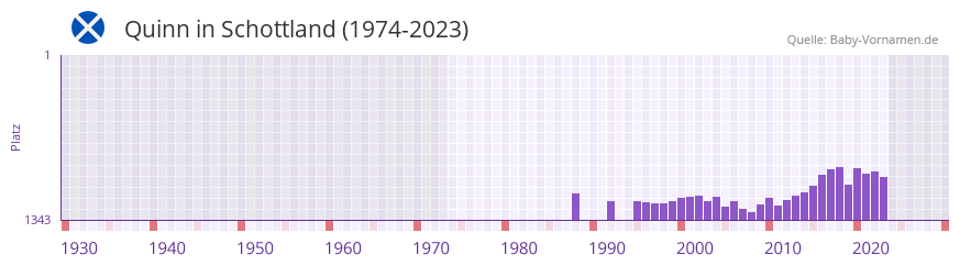 Quinn in der Vornamen-Hitliste von Schottland (1974-2023) Quinn in der Vornamen-Hitliste von Schottland (1974-2023)