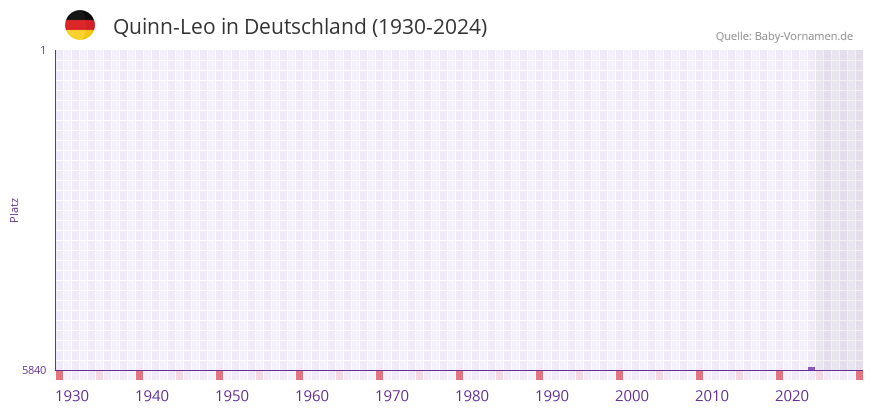 Quinn-Leo in der Vornamen-Hitliste von Deutschland (1930-2024)