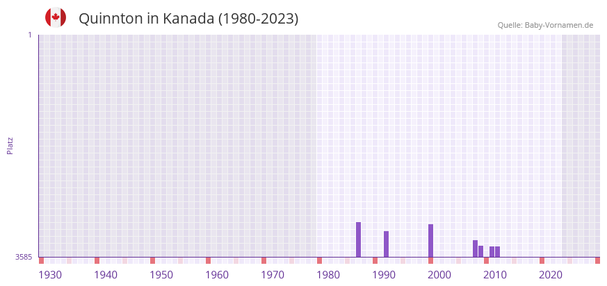 Quinnton in der Vornamen-Hitliste von Kanada (1980-2023)