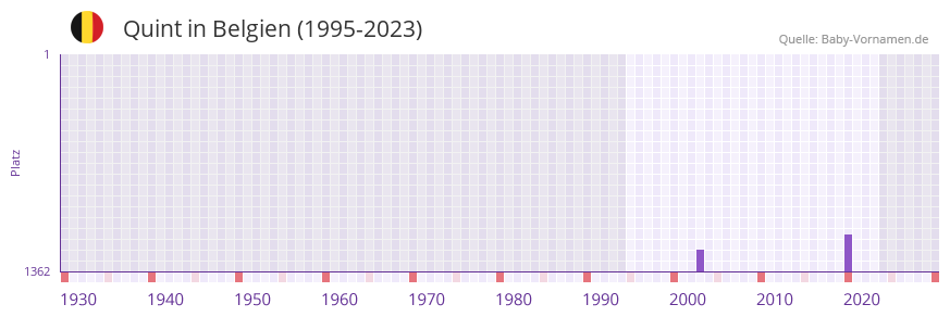 Quint in der Vornamen-Hitliste von Belgien (1995-2023)