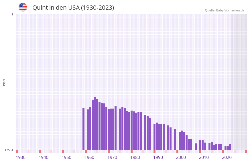 Quint in der Vornamen-Hitliste von den USA (1930-2023)
