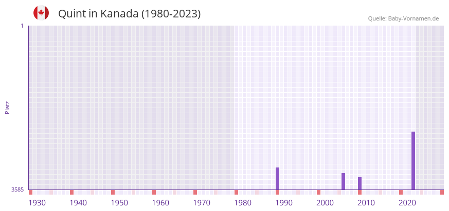 Quint in der Vornamen-Hitliste von Kanada (1980-2023)