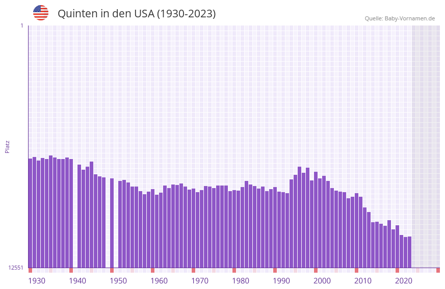 Quinten in der Vornamen-Hitliste von den USA (1930-2023) Quinten in der Vornamen-Hitliste von den USA (1930-2023)