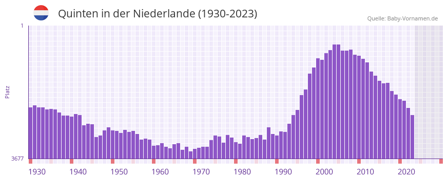 Quinten in der Vornamen-Hitliste von der Niederlande (1930-2023) Quinten in der Vornamen-Hitliste von der Niederlande (1930-2023)