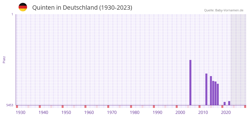 Quinten in der Vornamen-Hitliste von Deutschland (1930-2023) Quinten in der Vornamen-Hitliste von Deutschland (1930-2023)