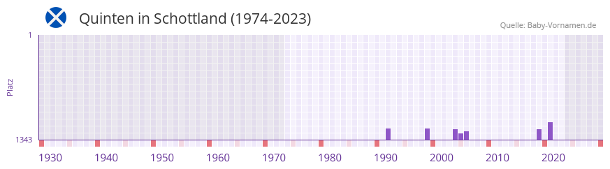 Quinten in der Vornamen-Hitliste von Schottland (1974-2023) Quinten in der Vornamen-Hitliste von Schottland (1974-2023)