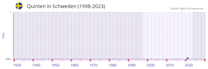 Quinten in der Vornamen-Hitliste von Schweden (1998-2023) Quinten in der Vornamen-Hitliste von Schweden (1998-2023)