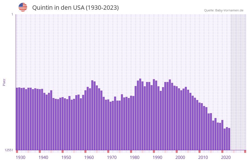 Quintin in der Vornamen-Hitliste von den USA (1930-2023)