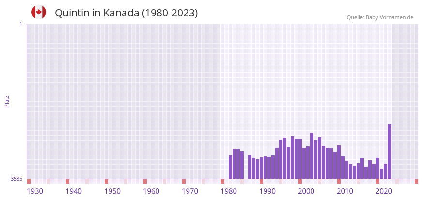 Quintin in der Vornamen-Hitliste von Kanada (1980-2023)