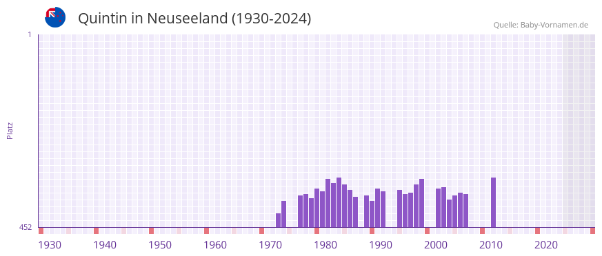 Quintin in der Vornamen-Hitliste von Neuseeland (1930-2024)