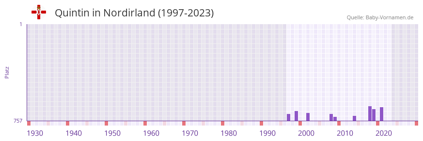 Quintin in der Vornamen-Hitliste von Nordirland (1997-2023)