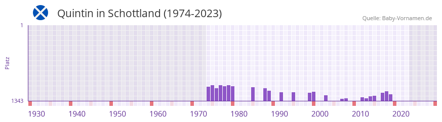 Quintin in der Vornamen-Hitliste von Schottland (1974-2023)