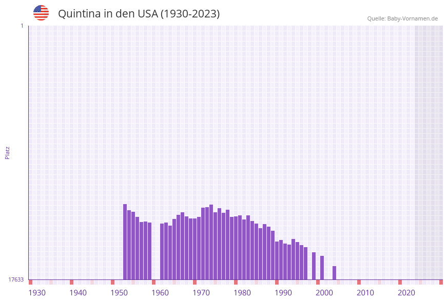 Quintina in der Vornamen-Hitliste von den USA (1930-2023)