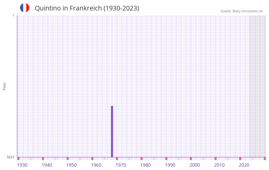 Quintino in der Vornamen-Hitliste von Frankreich (1930-2023)