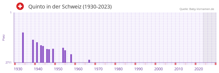 Quinto in der Vornamen-Hitliste von der Schweiz (1930-2023)