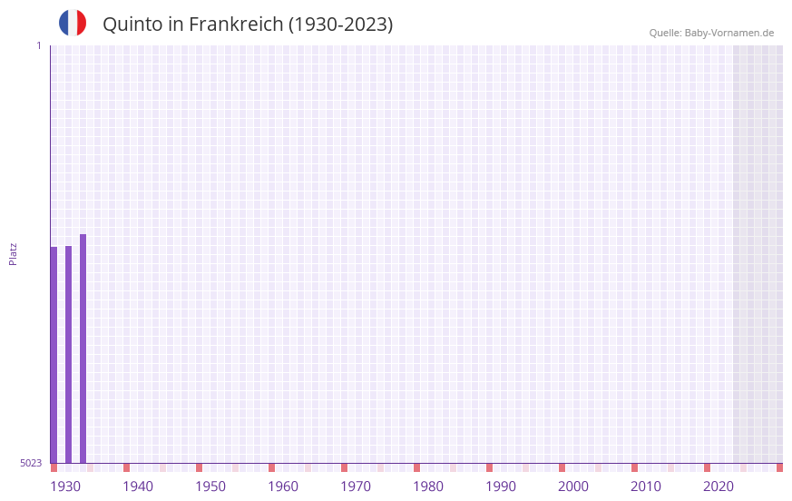 Quinto in der Vornamen-Hitliste von Frankreich (1930-2023)