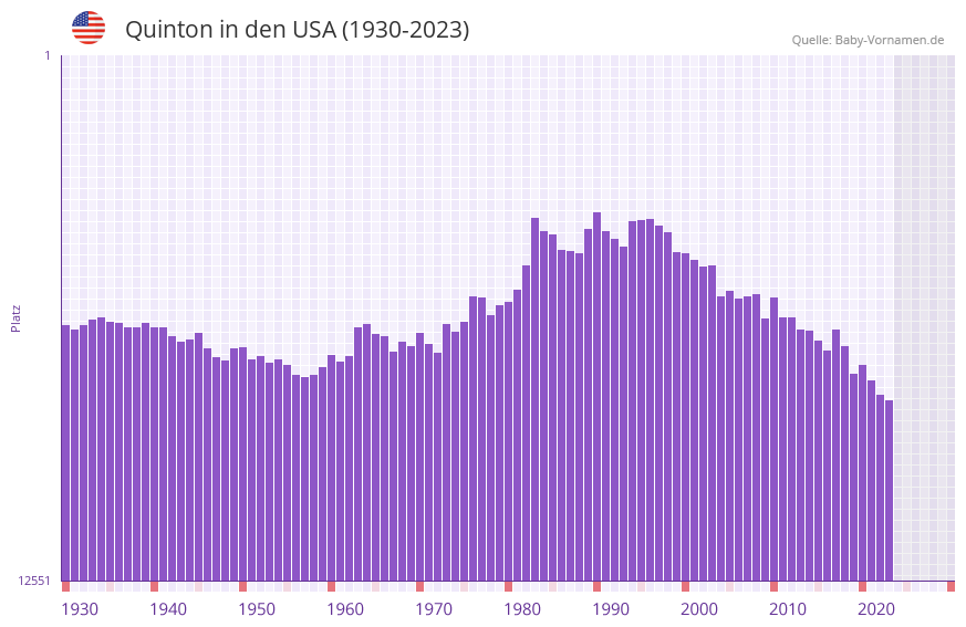 Quinton in der Vornamen-Hitliste von den USA (1930-2023)
