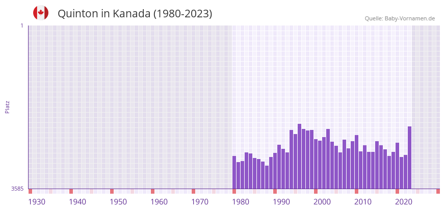 Quinton in der Vornamen-Hitliste von Kanada (1980-2023)