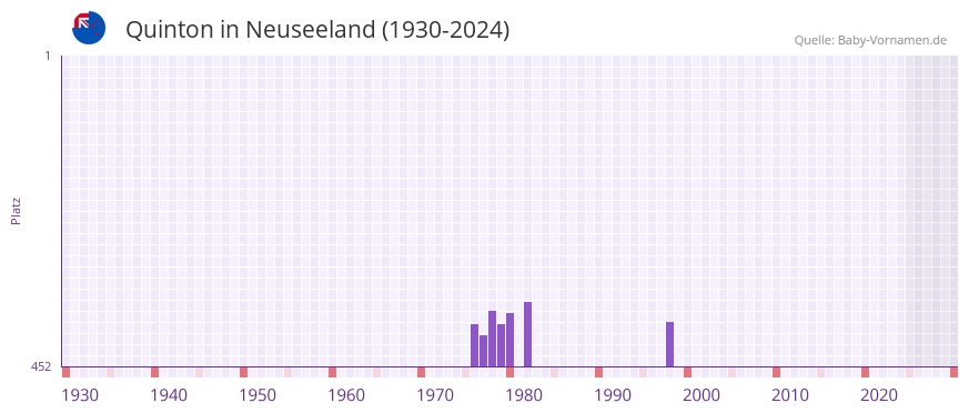 Quinton in der Vornamen-Hitliste von Neuseeland (1930-2024)