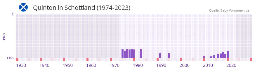Quinton in der Vornamen-Hitliste von Schottland (1974-2023)