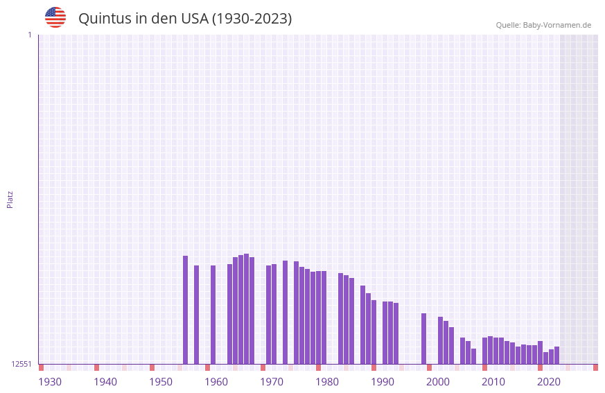 Quintus in der Vornamen-Hitliste von den USA (1930-2023)