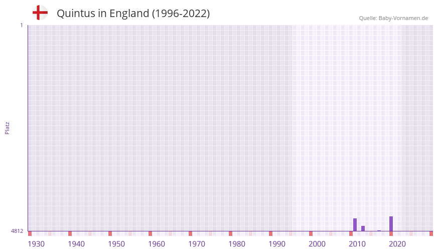 Quintus in der Vornamen-Hitliste von England (1996-2022)