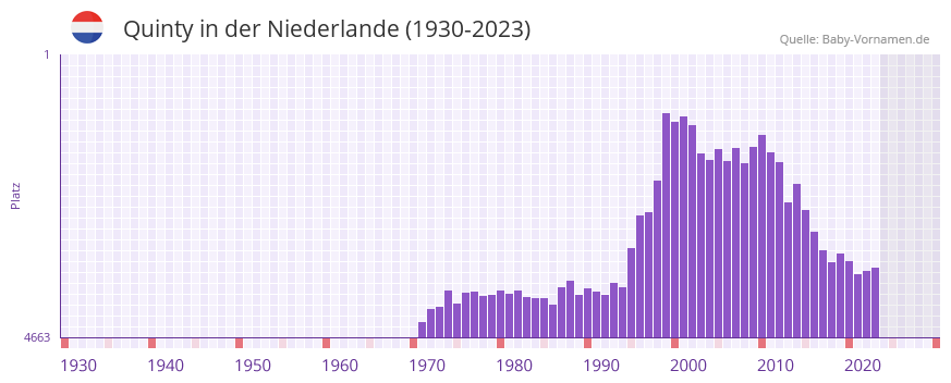 Quinty in der Vornamen-Hitliste von der Niederlande (1930-2023)