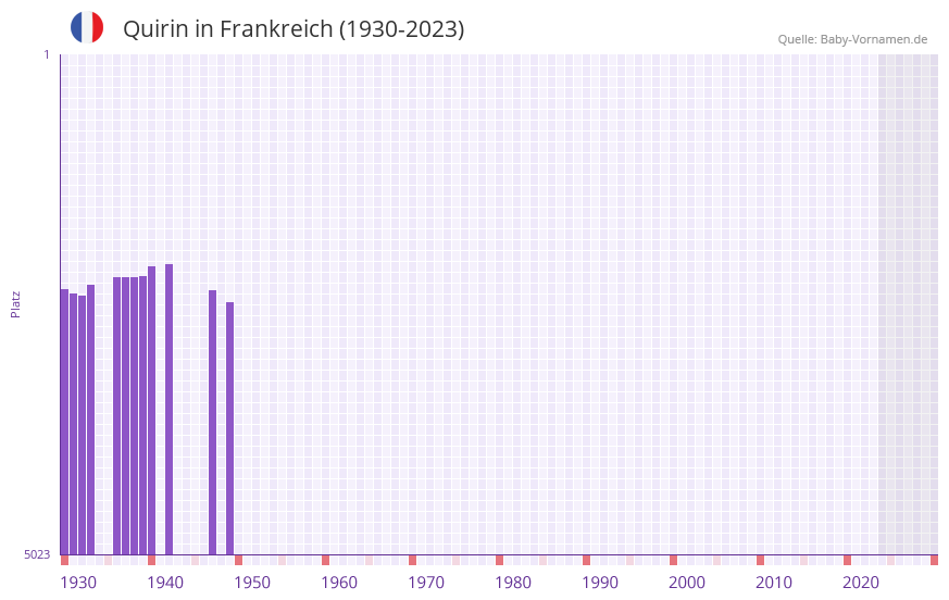 Quirin in der Vornamen-Hitliste von Frankreich (1930-2023)