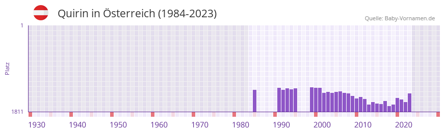 Quirin in der Vornamen-Hitliste von sterreich (1984-2023)