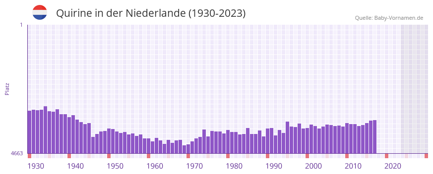 Quirine in der Vornamen-Hitliste von der Niederlande (1930-2023) Quirine in der Vornamen-Hitliste von der Niederlande (1930-2023)