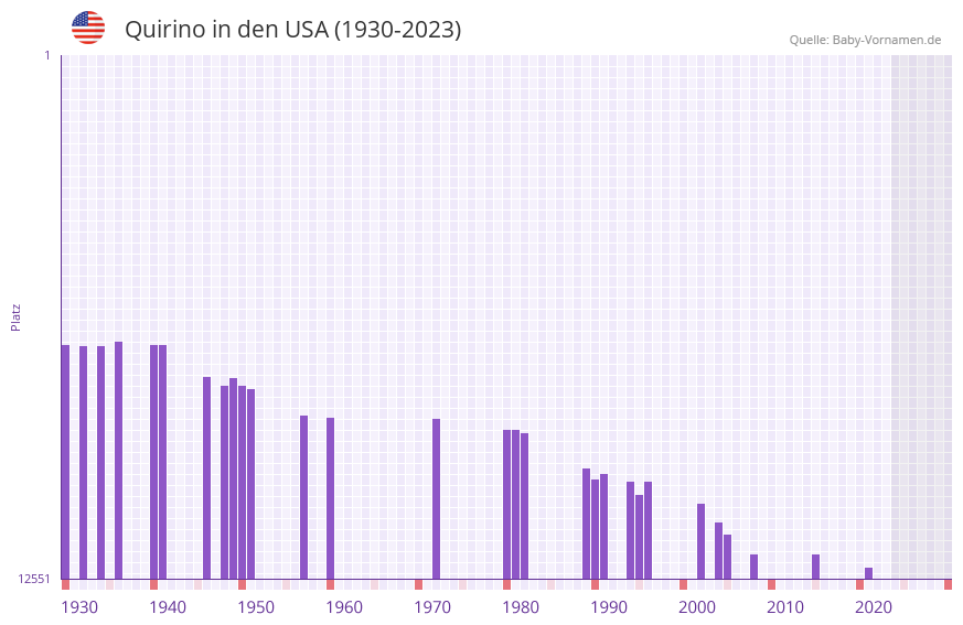 Quirino in der Vornamen-Hitliste von den USA (1930-2023) Quirino in der Vornamen-Hitliste von den USA (1930-2023)