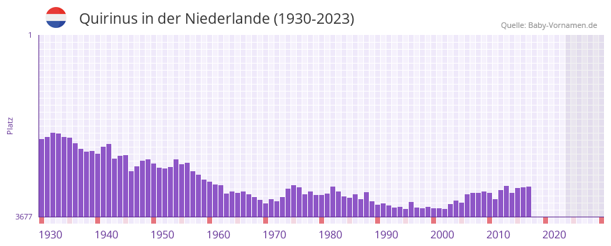 Quirinus in der Vornamen-Hitliste von der Niederlande (1930-2023)