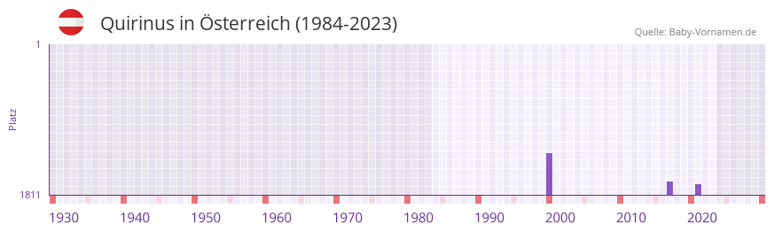 Quirinus in der Vornamen-Hitliste von sterreich (1984-2023)