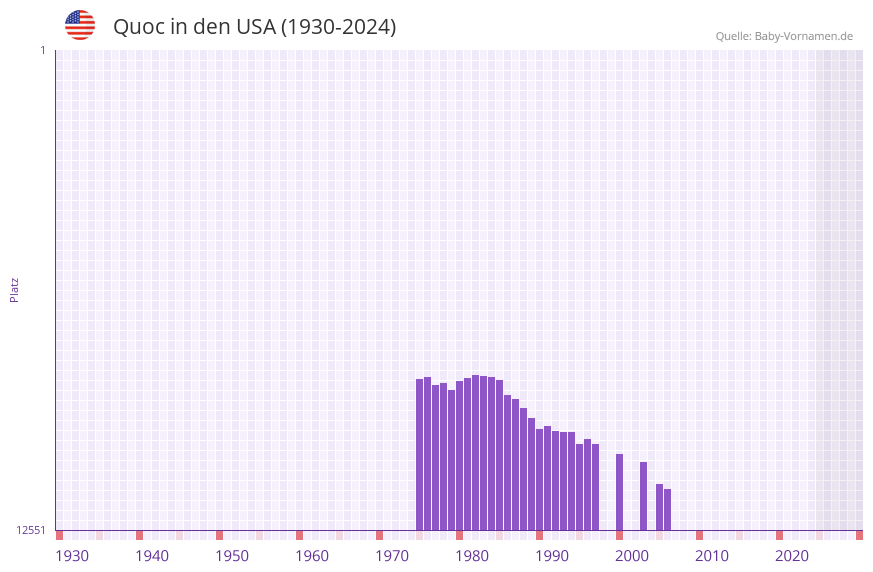Quoc in der Vornamen-Hitliste von den USA (1930-2024)