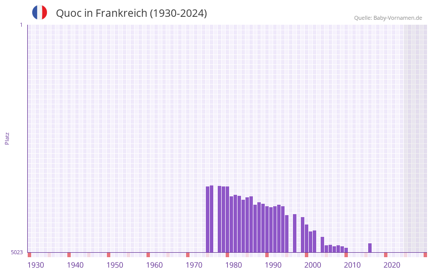 Quoc in der Vornamen-Hitliste von Frankreich (1930-2024)