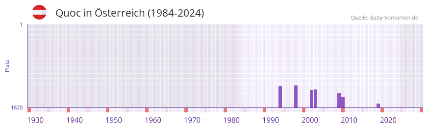 Quoc in der Vornamen-Hitliste von �sterreich (1984-2024)